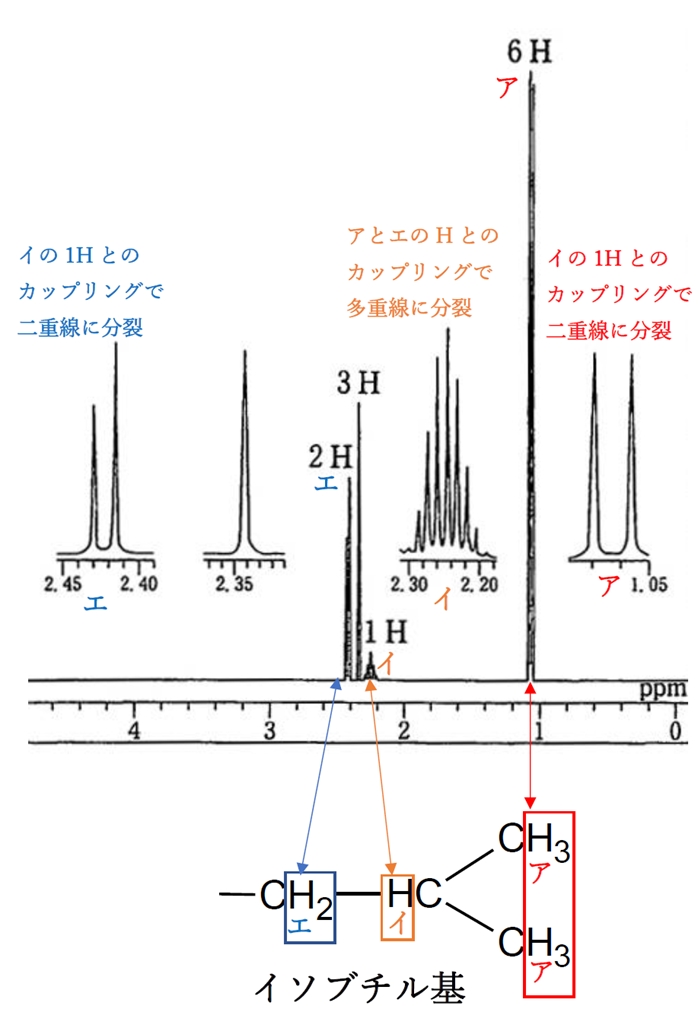 94回薬剤師国家試験問30 NMR C12H16O2 イソブチル基